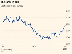Gold surge