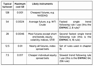 Instrument speed system traders (Systematic Trading 5 &ndash; Speed)