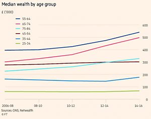 Median wealth by age group
