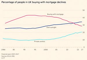 Mortgages