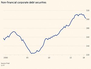 Non financial corporate debt