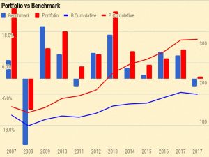Portfolio vs benchmark
