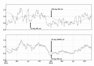 Price volatility simple MA (Systematic Trading 4 &ndash; Volatility Targeting and Position Sizing)