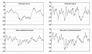Rescaling (Systematic Trading 3 &ndash; Frameworks and Forecasts)