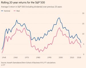 Rolling 20 year returns for SandP 500