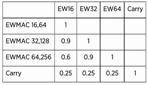 Rule correlations (Systematic Trading 3 &ndash; Frameworks and Forecasts)
