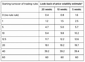 Slowing volatility (Systematic Trading 5 &ndash; Speed)