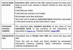Standardised cost summary (Systematic Trading 5 &ndash; Speed)