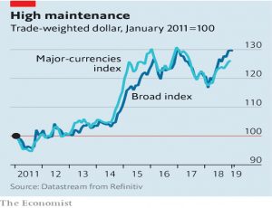 Trade weighted dollar