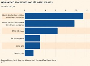 UK asset returns