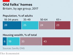 UK housing by age group
