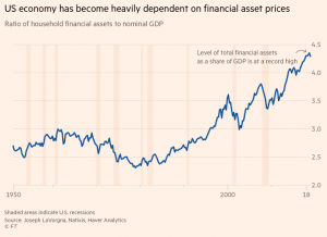 US financial assets vs GDP