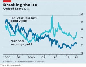 US yields