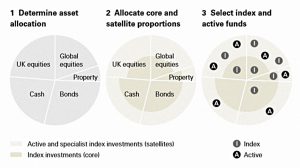 Vanguard core satellite 3
