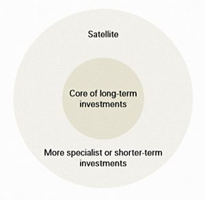 Vanguard core satellite