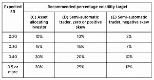 Volatility for expected SRs (Systematic Trading 4 &ndash; Volatility Targeting and Position Sizing)