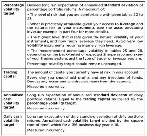 Volatility targeting summary (Systematic Trading 4 &ndash; Volatility Targeting and Position Sizing)