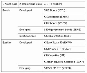 Asset allocator ETFs