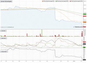 Chart-amino-technologies-190207 (AIM IHT Portfolio Update 20 &ndash; January 2019)