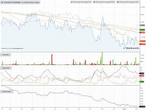 Chart-caretech-holdings-190207 (AIM IHT Portfolio Update 20 &ndash; January 2019)