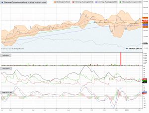 Chart-gamma-communications-190207 (AIM IHT Portfolio Update 20 &ndash; January 2019)