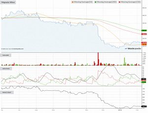 Chart-majestic-wine-190207 (AIM IHT Portfolio Update 20 &ndash; January 2019)