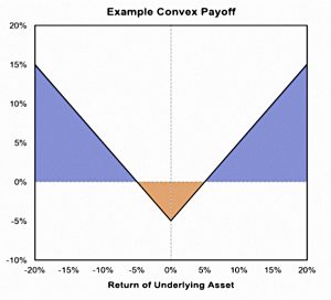 Convex payoff