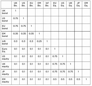 ETF correlations (Systematic Trading 6 &ndash; Practice)