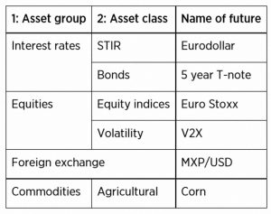 Futures contracts grouping