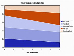 Glide with trend higher return