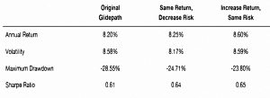 Glidepath risk and return