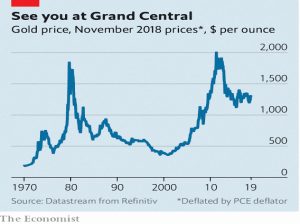 Gold price last 50 years