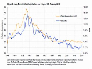 Inflation expectations