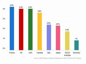 Property taxes as share of GDP 2017