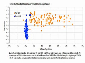 SB correlation vs inflation expectations