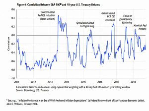 SB correlations and central banks