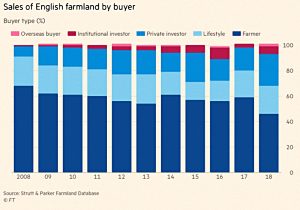 Sales of farmland