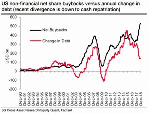 Share buybacks and debt