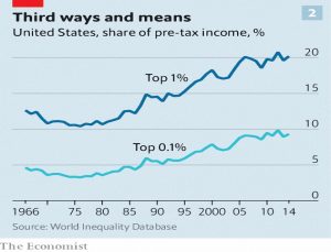 Share of income