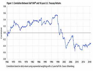 Stock and bond correlations