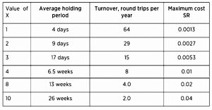 Stop loss and holding period (Systematic Trading 6 &ndash; Practice)