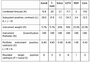 System diary 2 (Systematic Trading 6 &ndash; Practice)