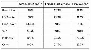 Systems trader instrument weights (Systematic Trading 6 &ndash; Practice)