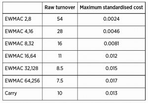 Trading rules and costs (Systematic Trading 6 &ndash; Practice)