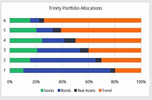Trinity 6 allocations chart