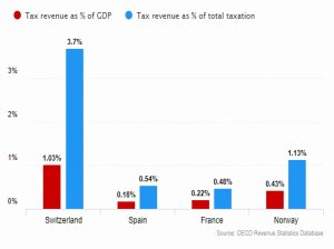 Wealth tax revenue 2016