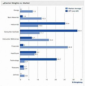 AIM IHT 190301 sectors vs market (AIM IHT Portfolio Update 21 &ndash; February 2019)