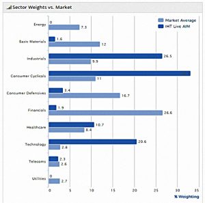 AIM IHT 190329 sectors vs market (AIM IHT Portfolio Update 22 &ndash; March 2019)