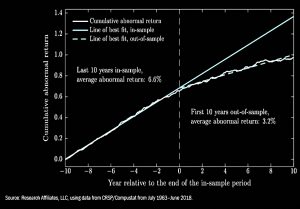 Before and after publication