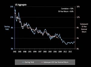 Bond returns